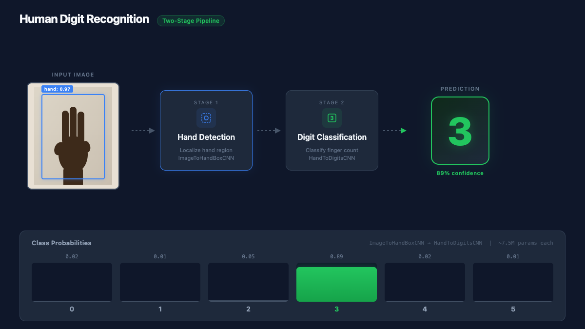 Human Digit Recognition two-stage pipeline