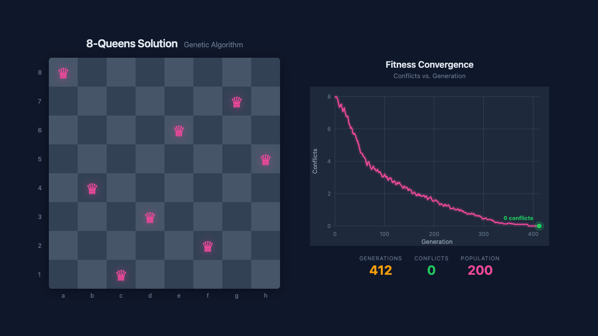N-Queens genetic algorithm solution with convergence chart